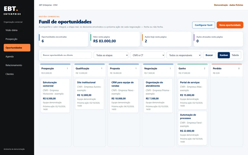 Demonstração do CRM EBT com funil, responsáveis e próximas ações; empresas e valores fictícios.